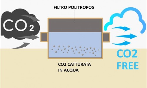 FILTRO CATTURA CO2